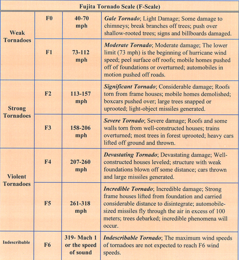 Wind Speed Damage Chart