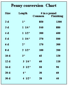 Wire Nail Size Chart