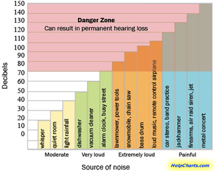 Decibel Scale Chart