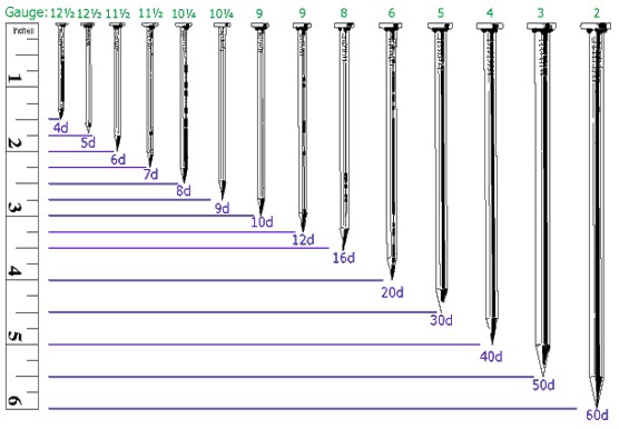 Nails Per Pound Chart