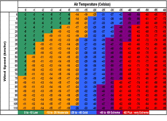 Chill Factor Chart