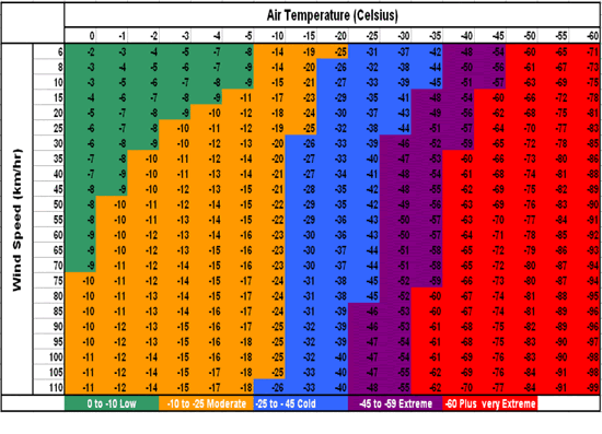 Wind Chill Chart