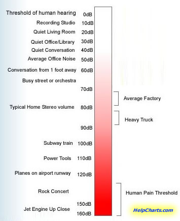 Decibel Comparison Chart