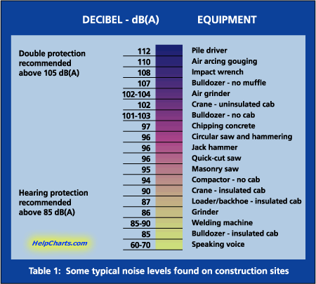 Decibel Equivalent Chart