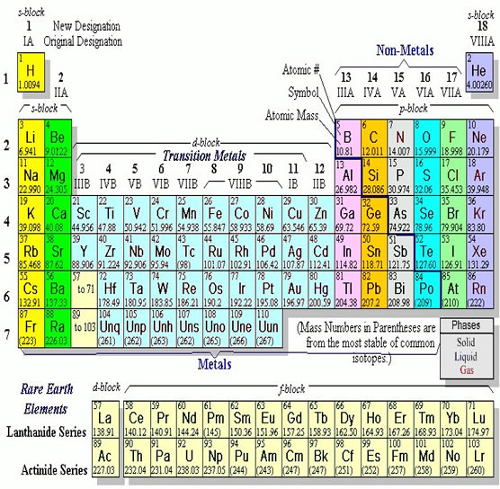 Chart of Elements