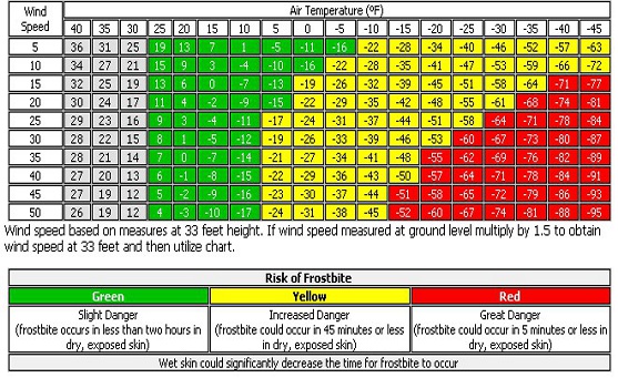 Temperature And Wind Chill Chart